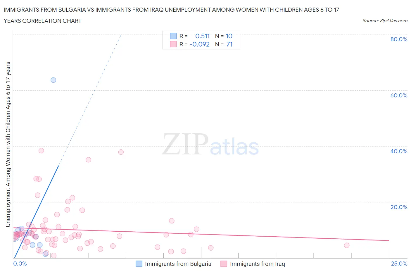 Immigrants from Bulgaria vs Immigrants from Iraq Unemployment Among Women with Children Ages 6 to 17 years