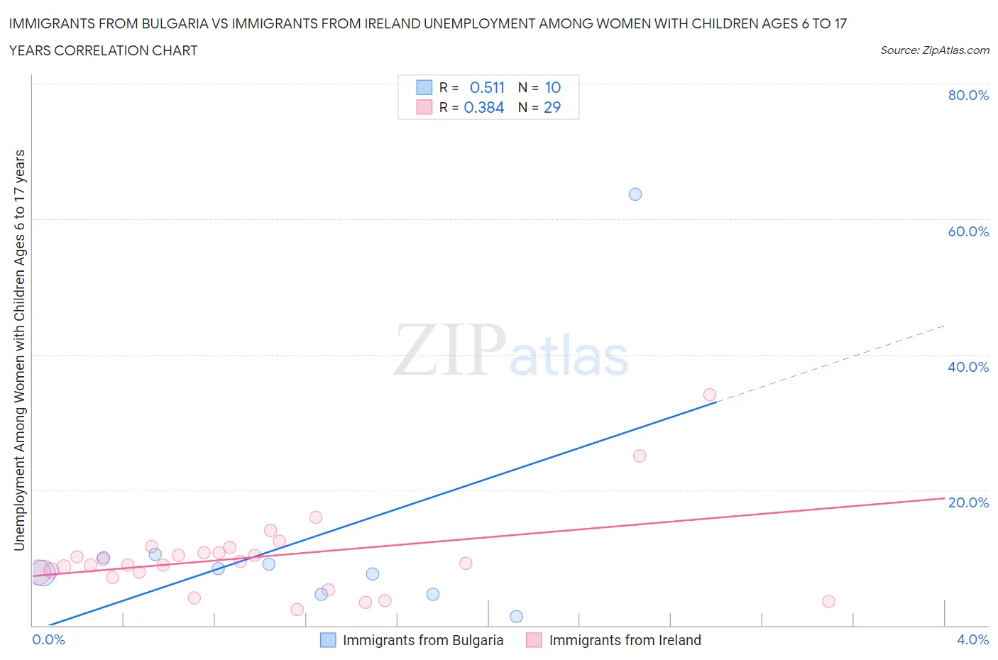 Immigrants from Bulgaria vs Immigrants from Ireland Unemployment Among Women with Children Ages 6 to 17 years