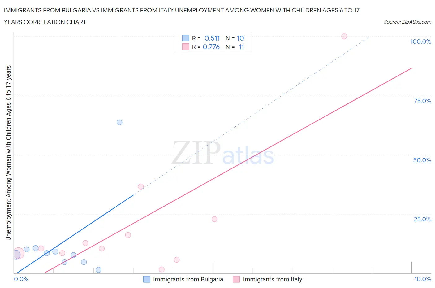 Immigrants from Bulgaria vs Immigrants from Italy Unemployment Among Women with Children Ages 6 to 17 years