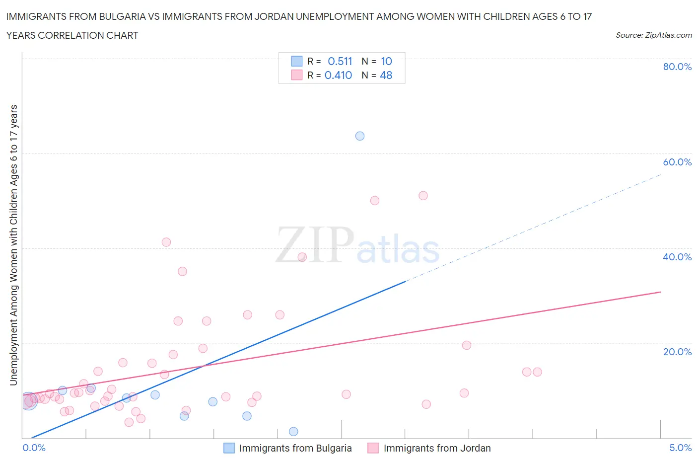 Immigrants from Bulgaria vs Immigrants from Jordan Unemployment Among Women with Children Ages 6 to 17 years