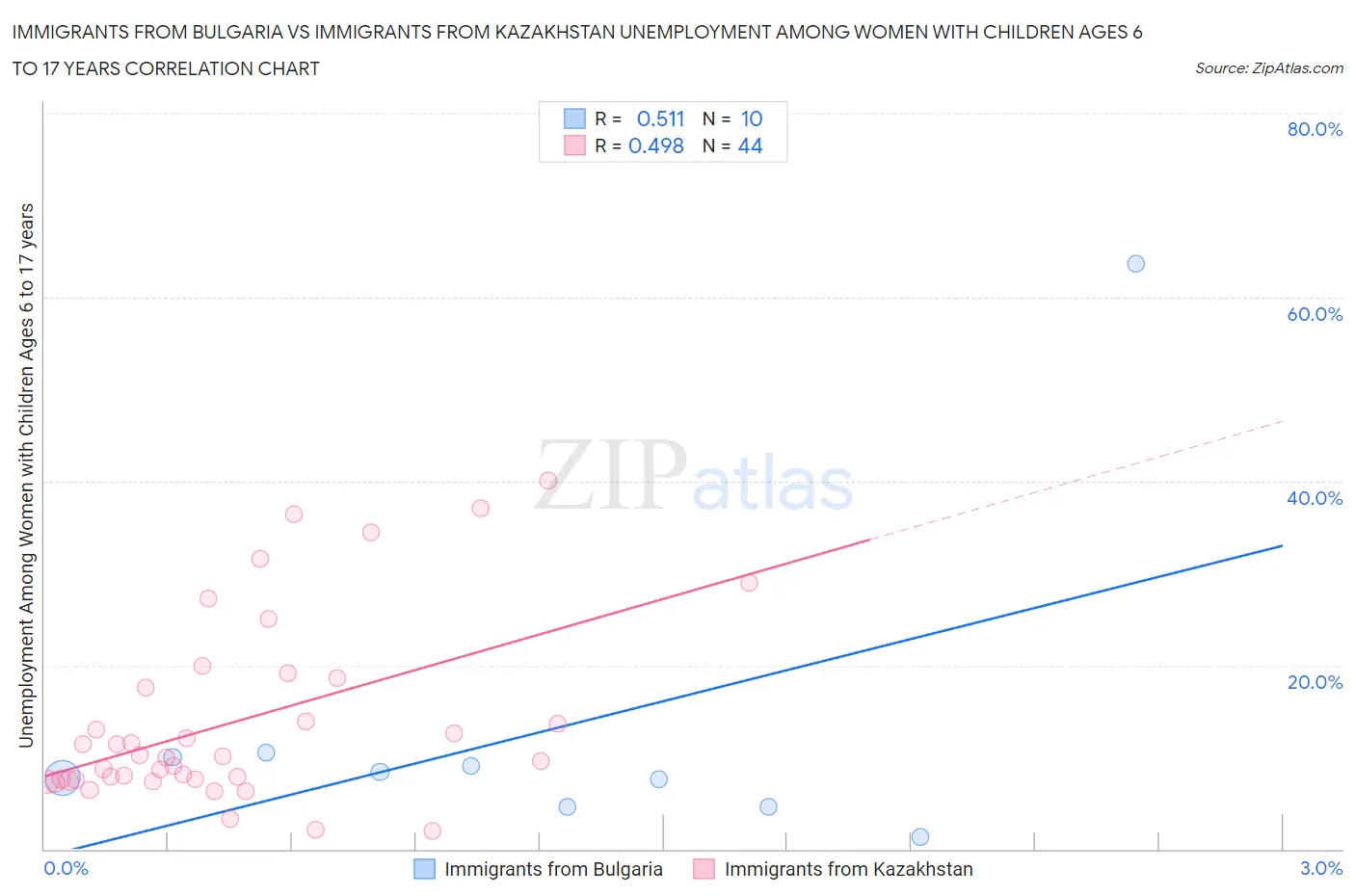 Immigrants from Bulgaria vs Immigrants from Kazakhstan Unemployment Among Women with Children Ages 6 to 17 years