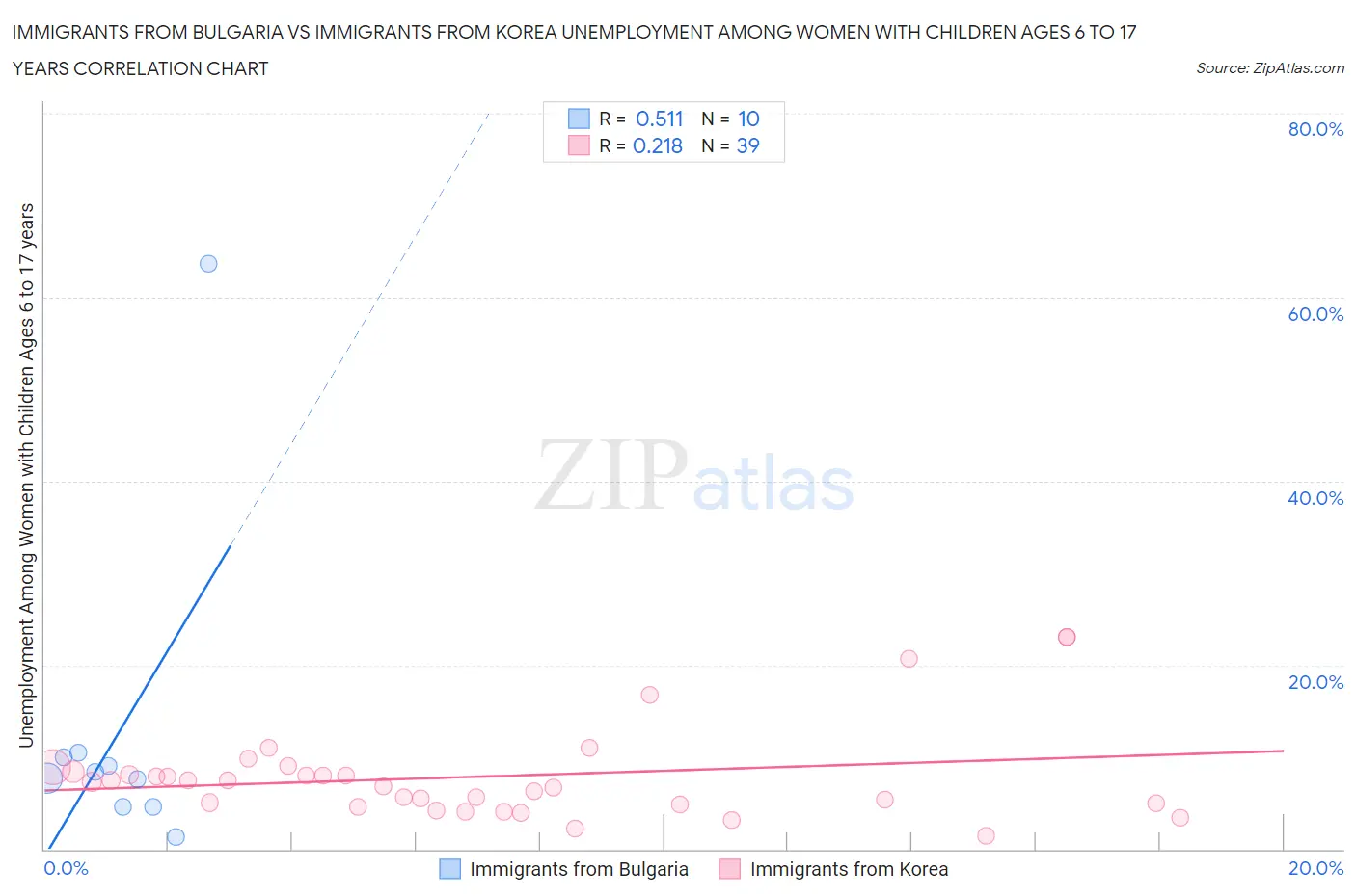 Immigrants from Bulgaria vs Immigrants from Korea Unemployment Among Women with Children Ages 6 to 17 years