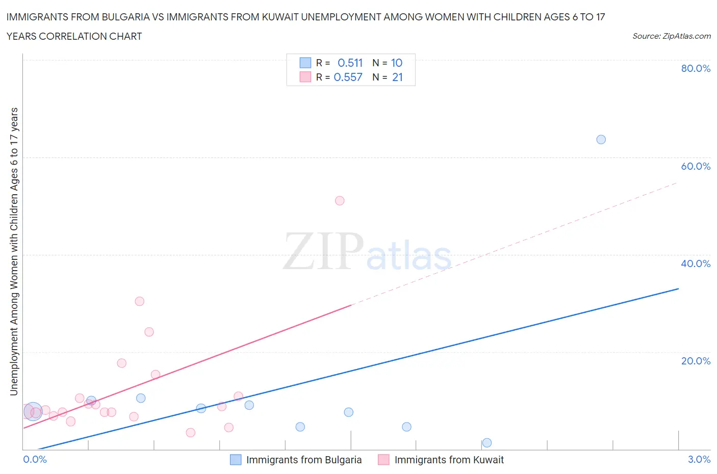 Immigrants from Bulgaria vs Immigrants from Kuwait Unemployment Among Women with Children Ages 6 to 17 years