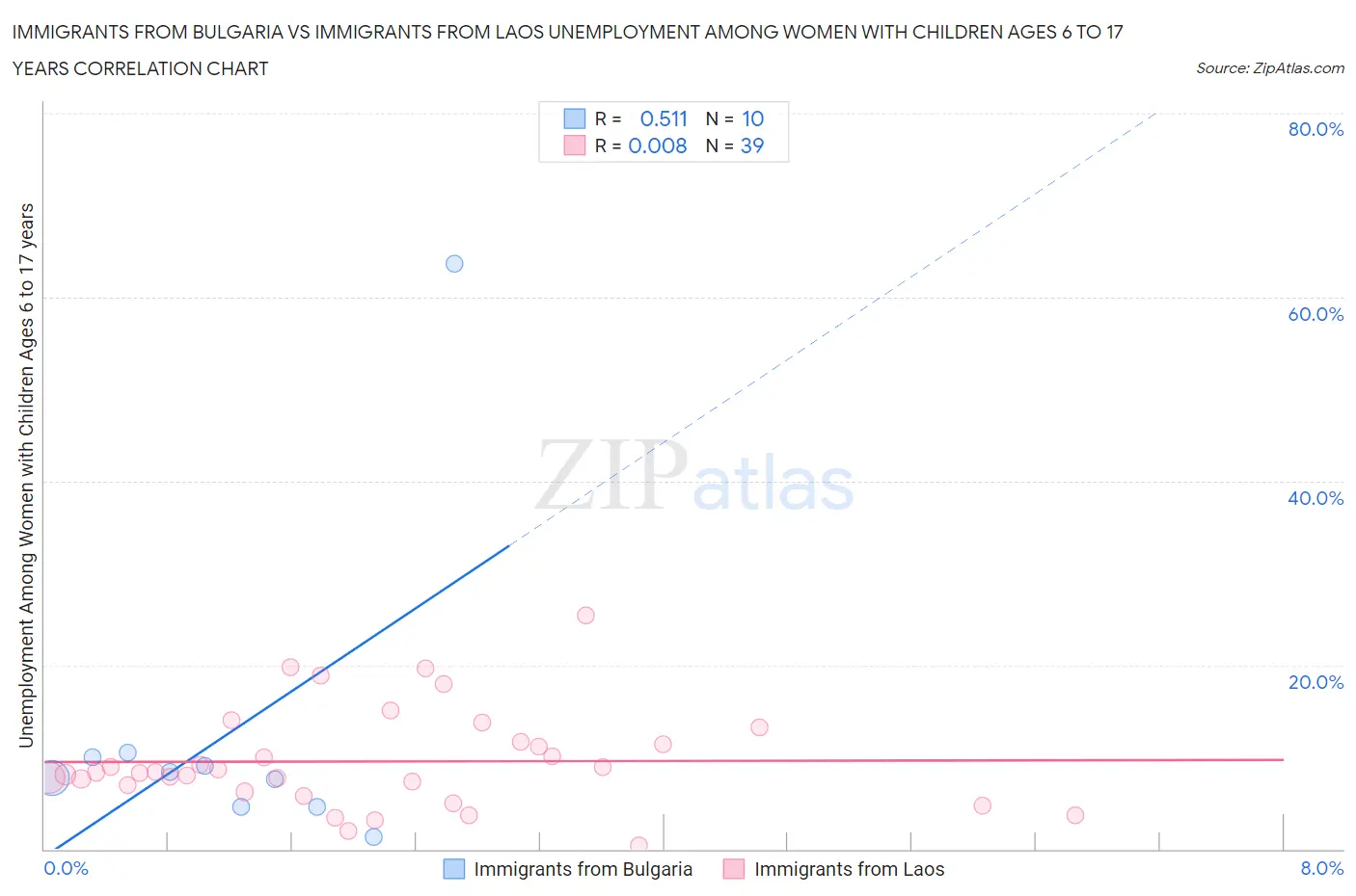 Immigrants from Bulgaria vs Immigrants from Laos Unemployment Among Women with Children Ages 6 to 17 years