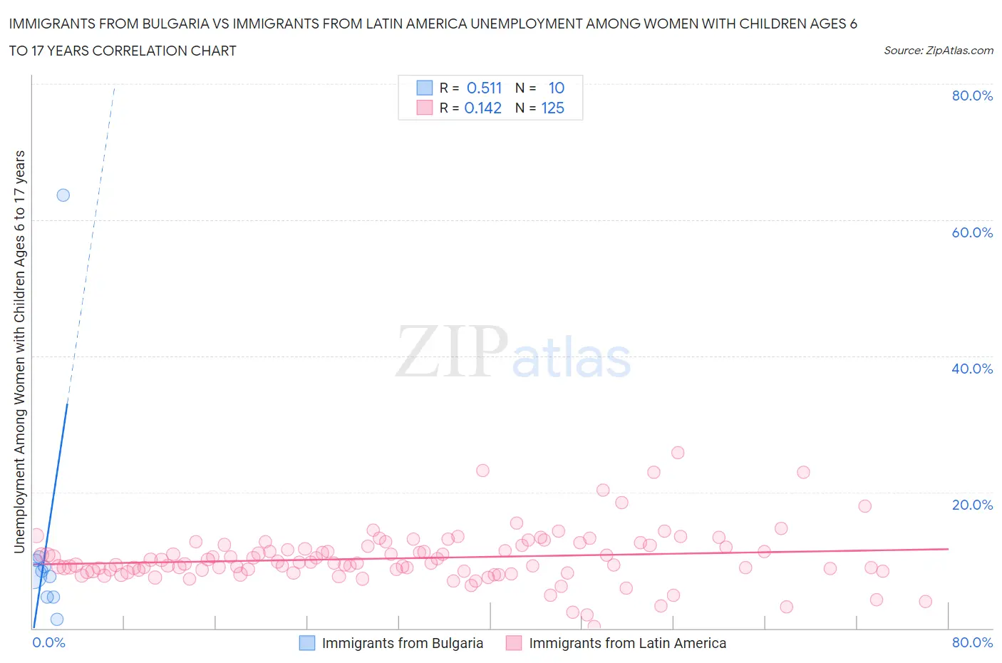 Immigrants from Bulgaria vs Immigrants from Latin America Unemployment Among Women with Children Ages 6 to 17 years