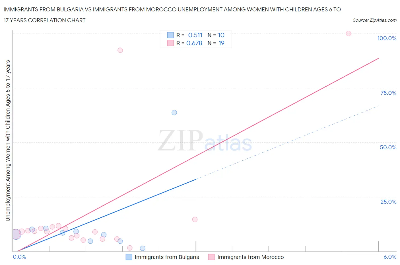 Immigrants from Bulgaria vs Immigrants from Morocco Unemployment Among Women with Children Ages 6 to 17 years
