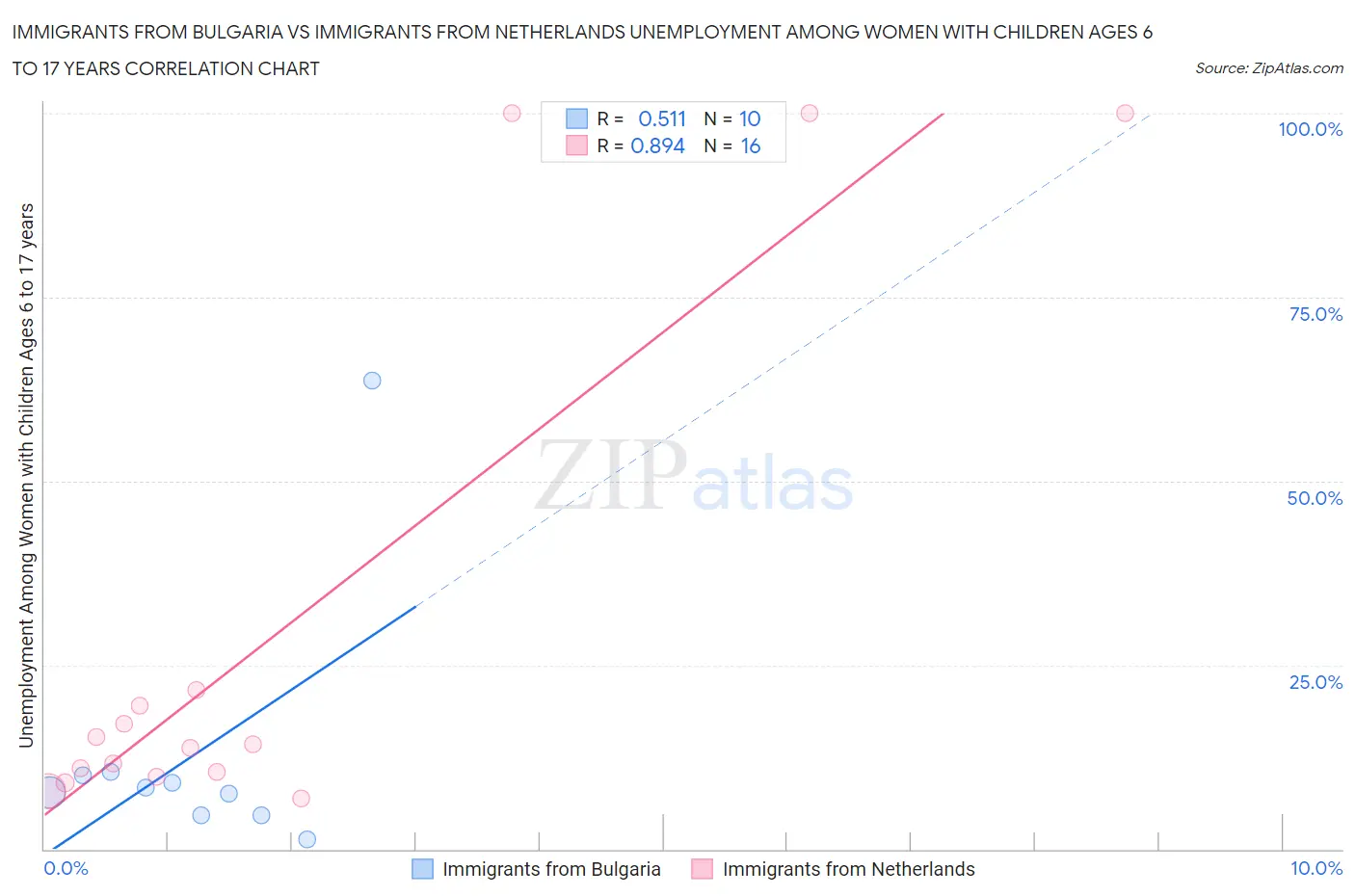 Immigrants from Bulgaria vs Immigrants from Netherlands Unemployment Among Women with Children Ages 6 to 17 years