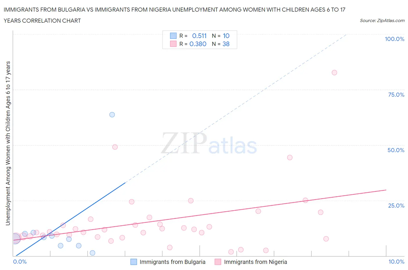 Immigrants from Bulgaria vs Immigrants from Nigeria Unemployment Among Women with Children Ages 6 to 17 years