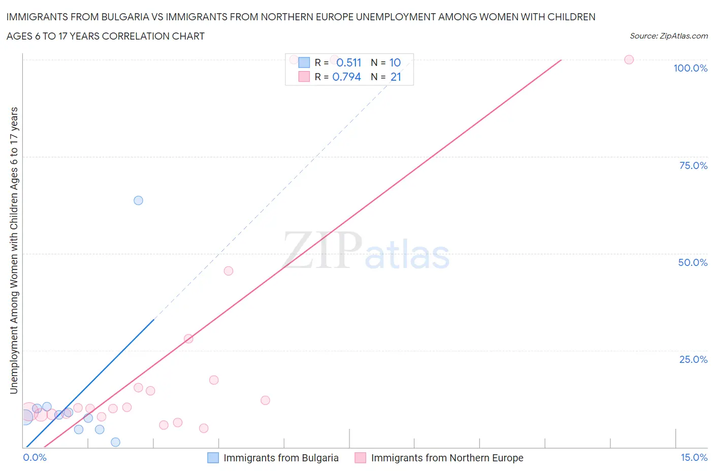 Immigrants from Bulgaria vs Immigrants from Northern Europe Unemployment Among Women with Children Ages 6 to 17 years