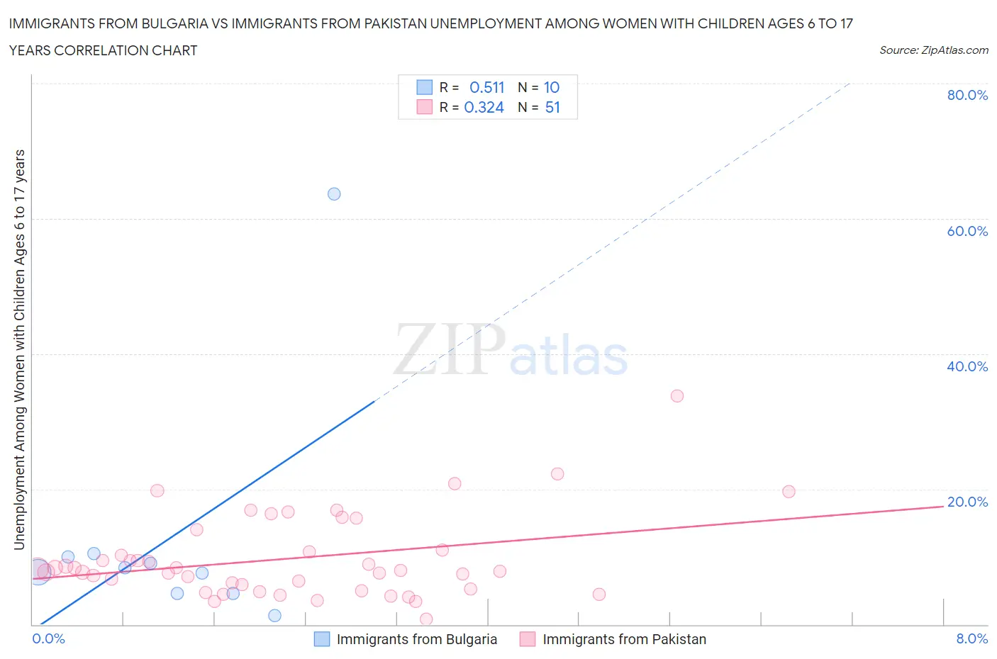 Immigrants from Bulgaria vs Immigrants from Pakistan Unemployment Among Women with Children Ages 6 to 17 years