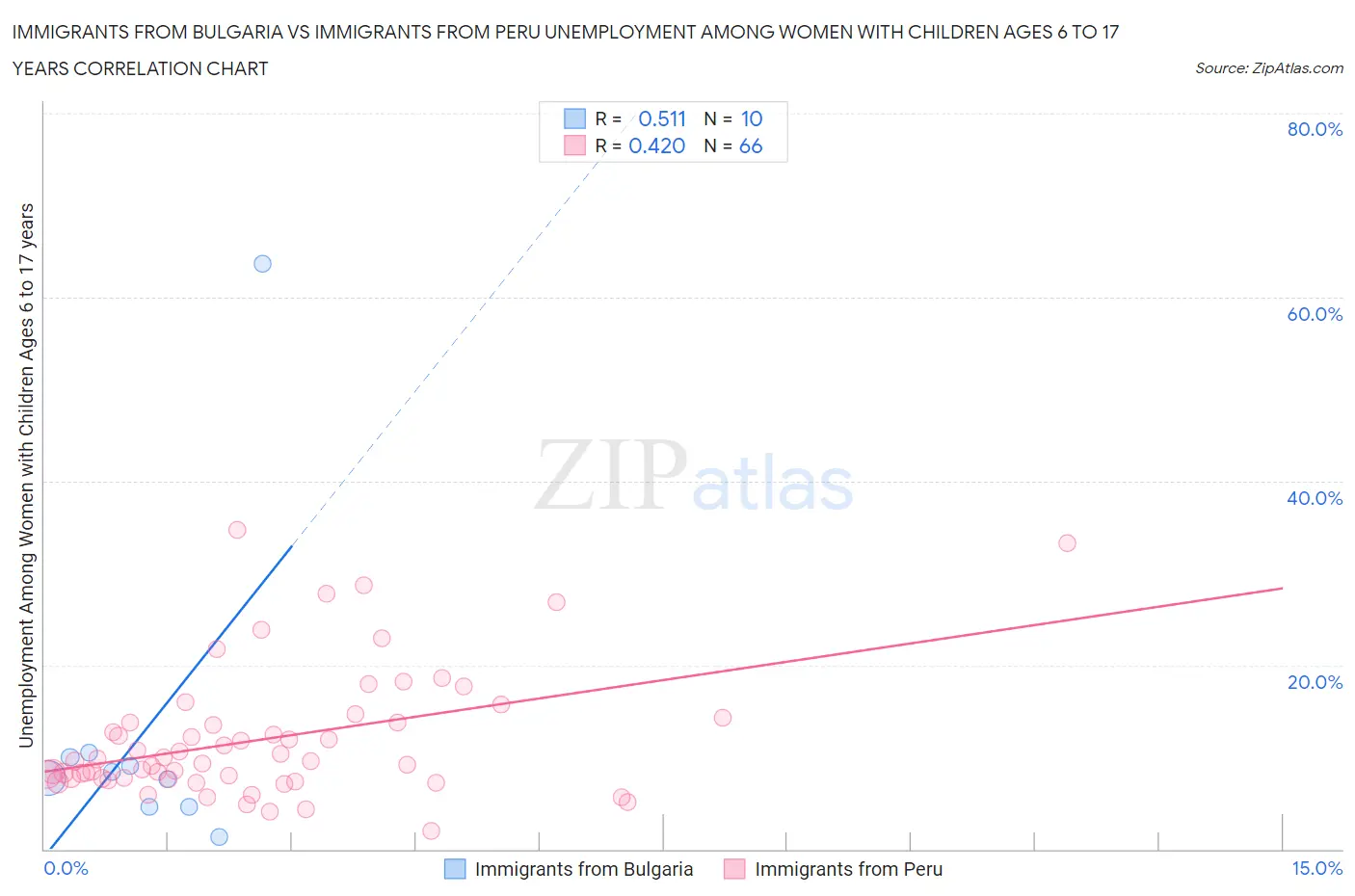 Immigrants from Bulgaria vs Immigrants from Peru Unemployment Among Women with Children Ages 6 to 17 years