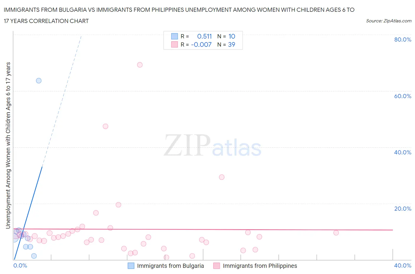 Immigrants from Bulgaria vs Immigrants from Philippines Unemployment Among Women with Children Ages 6 to 17 years
