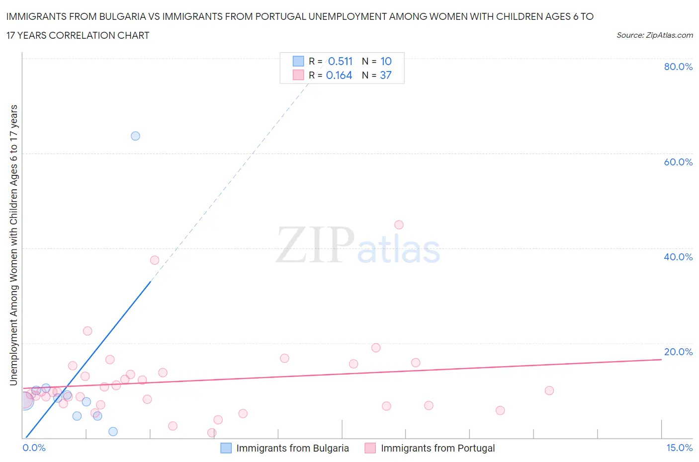 Immigrants from Bulgaria vs Immigrants from Portugal Unemployment Among Women with Children Ages 6 to 17 years