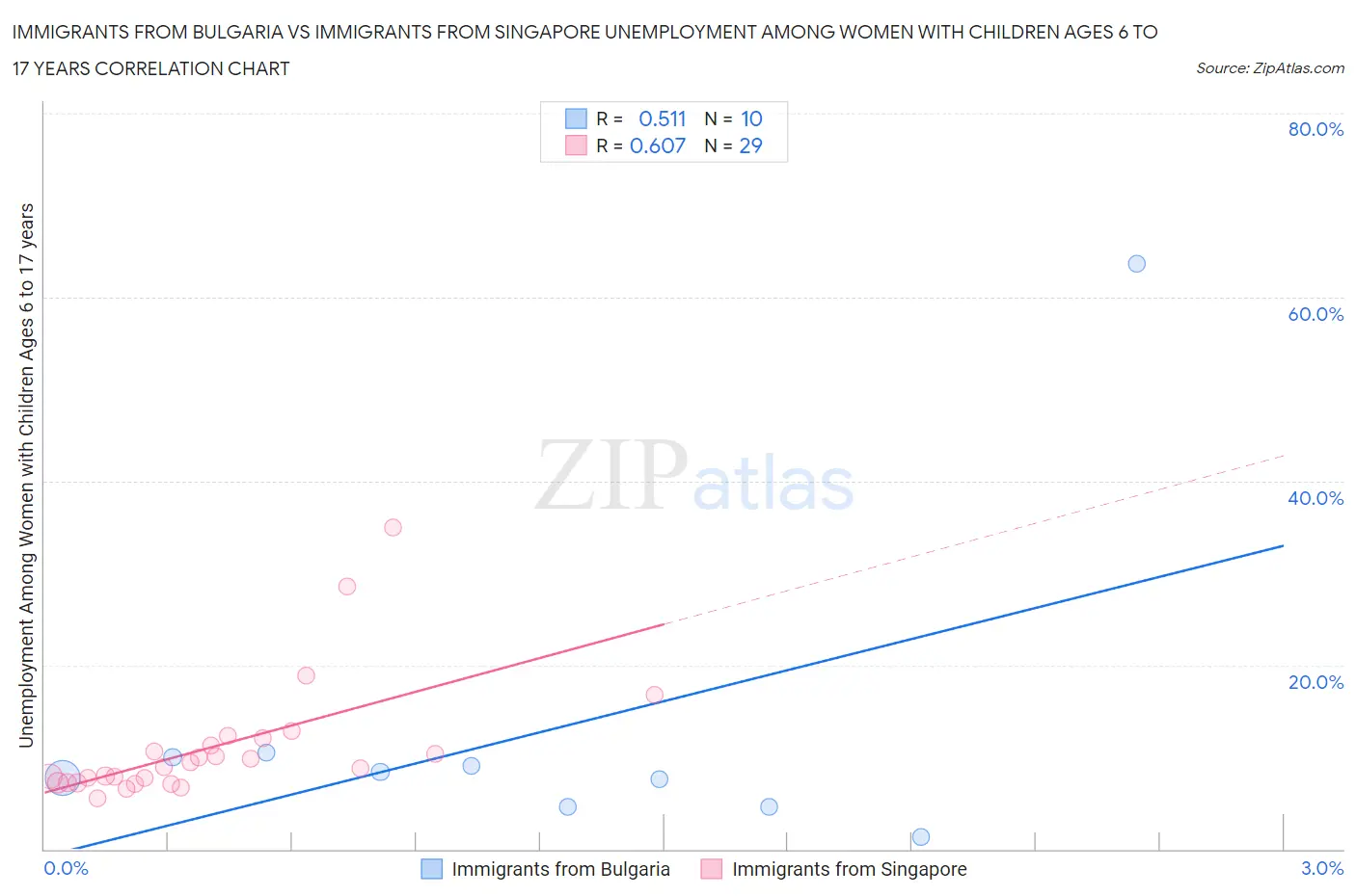 Immigrants from Bulgaria vs Immigrants from Singapore Unemployment Among Women with Children Ages 6 to 17 years