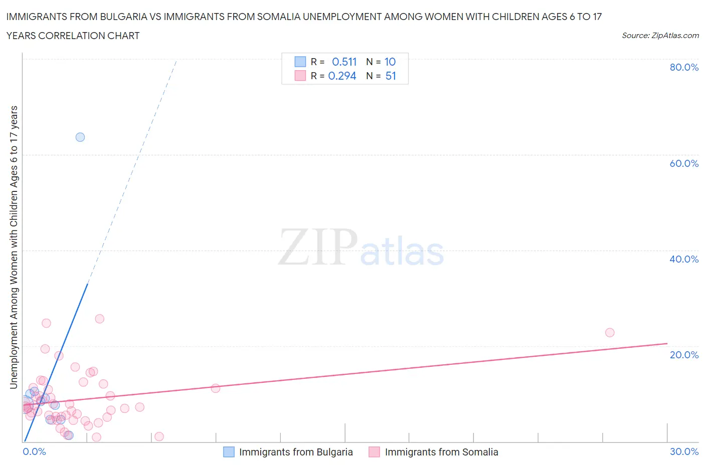 Immigrants from Bulgaria vs Immigrants from Somalia Unemployment Among Women with Children Ages 6 to 17 years