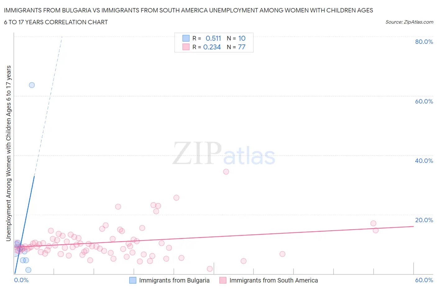 Immigrants from Bulgaria vs Immigrants from South America Unemployment Among Women with Children Ages 6 to 17 years