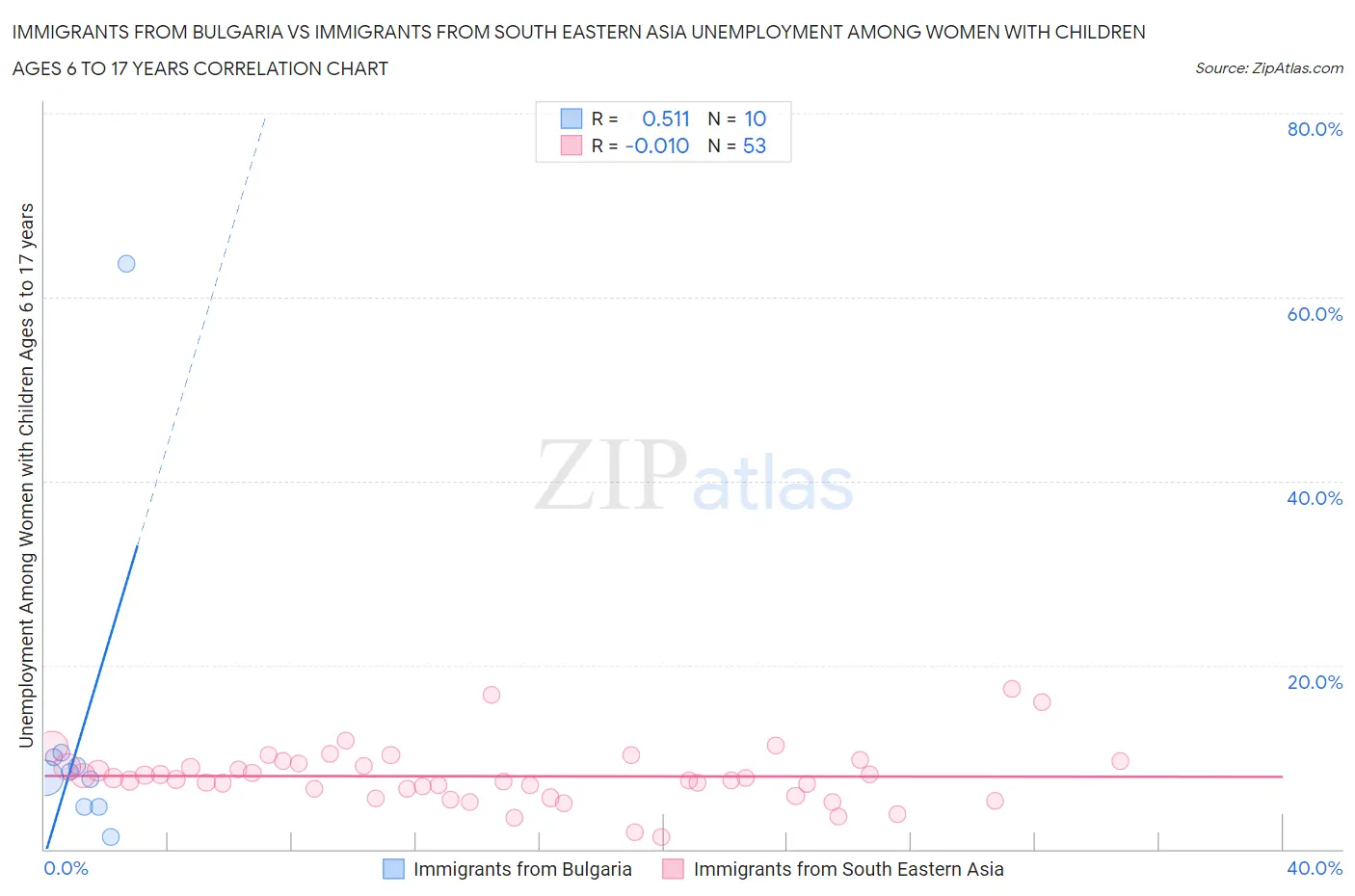 Immigrants from Bulgaria vs Immigrants from South Eastern Asia Unemployment Among Women with Children Ages 6 to 17 years