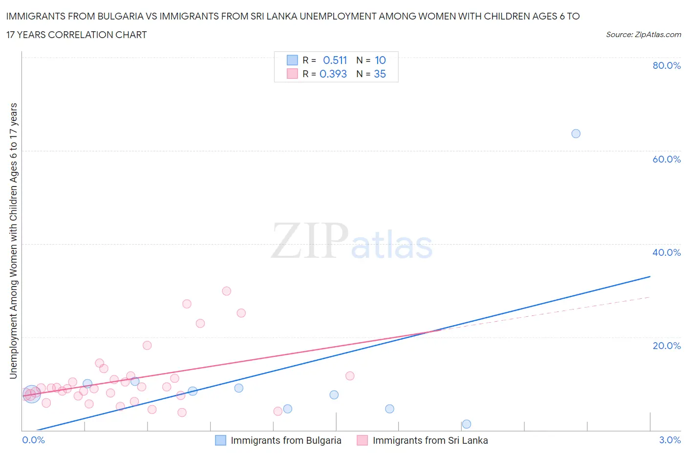 Immigrants from Bulgaria vs Immigrants from Sri Lanka Unemployment Among Women with Children Ages 6 to 17 years