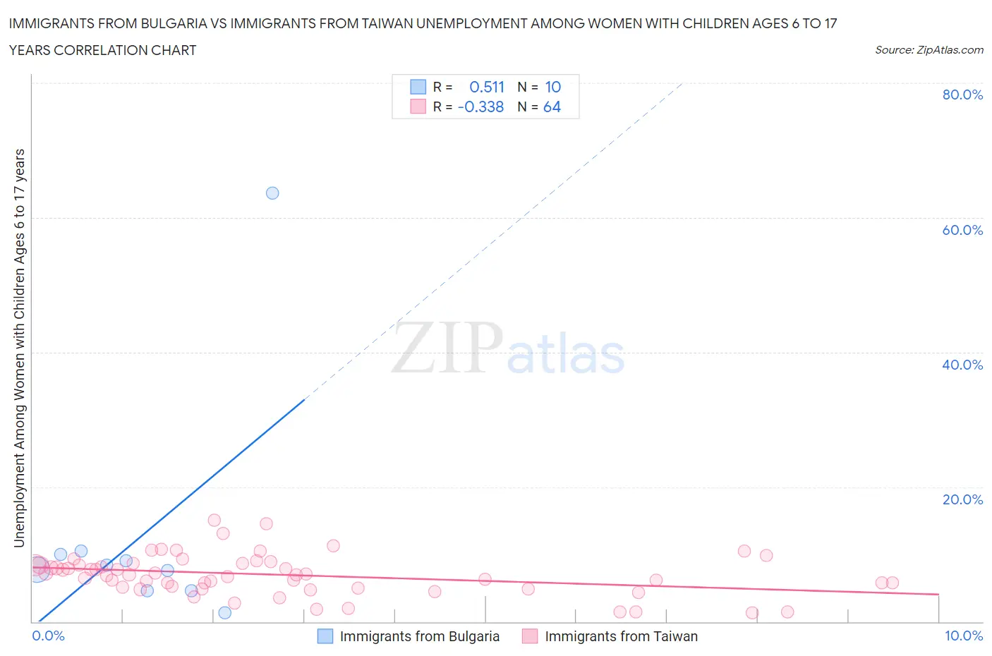 Immigrants from Bulgaria vs Immigrants from Taiwan Unemployment Among Women with Children Ages 6 to 17 years