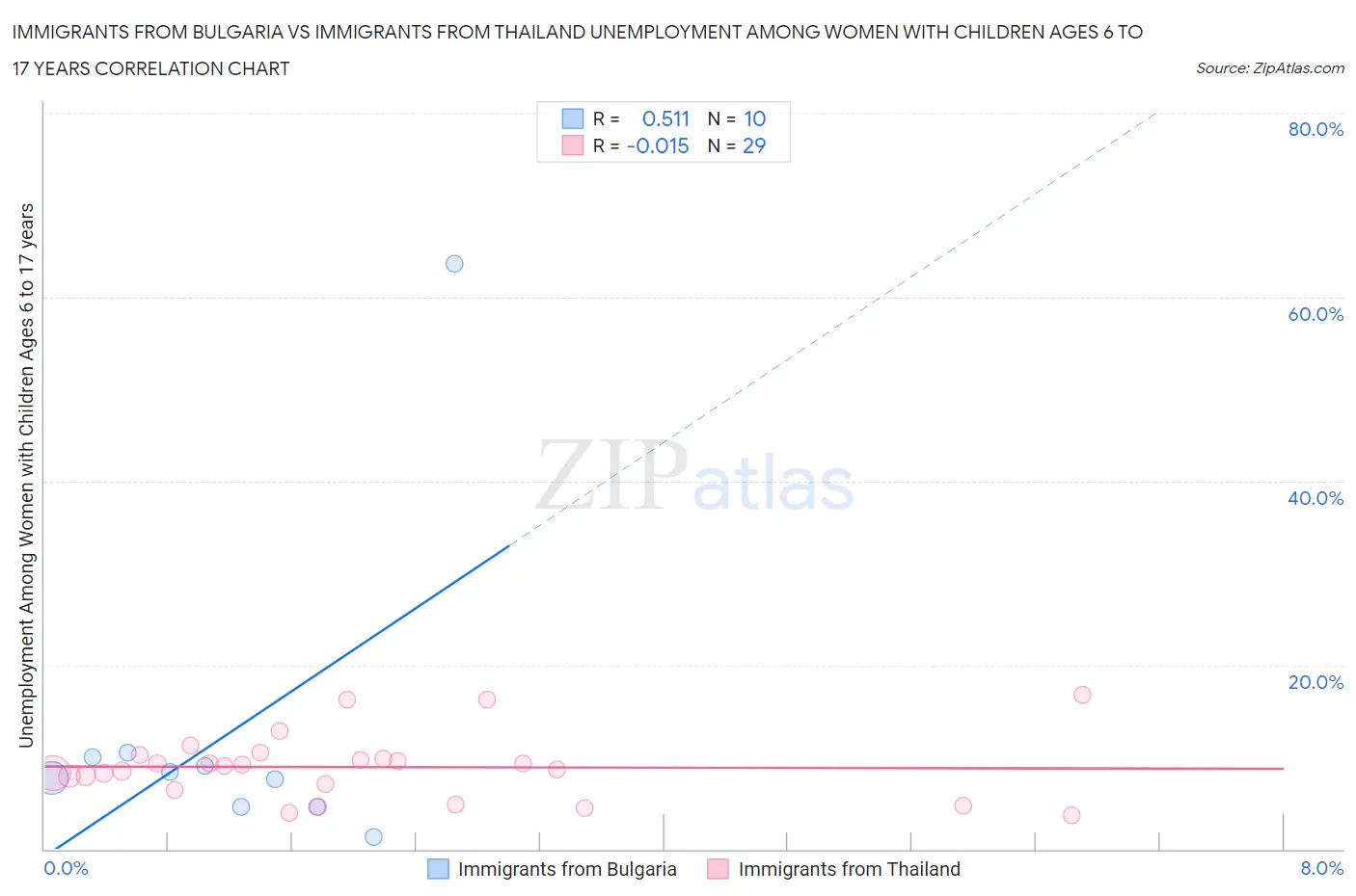 Immigrants from Bulgaria vs Immigrants from Thailand Unemployment Among Women with Children Ages 6 to 17 years