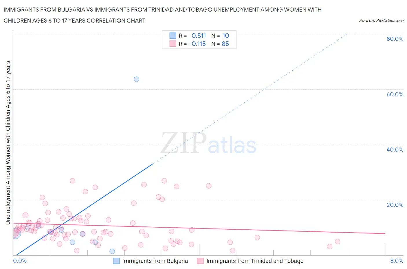 Immigrants from Bulgaria vs Immigrants from Trinidad and Tobago Unemployment Among Women with Children Ages 6 to 17 years