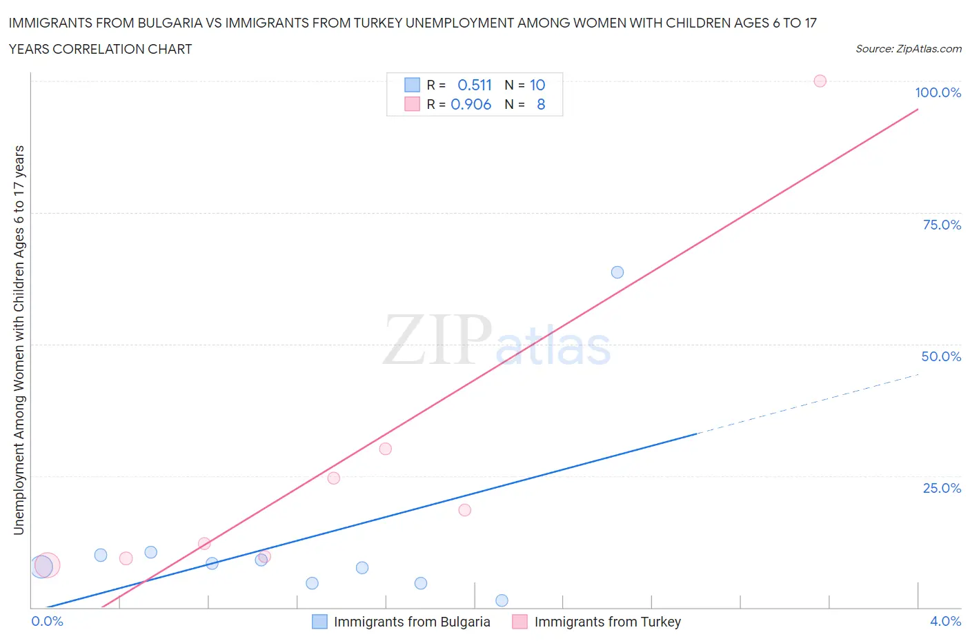 Immigrants from Bulgaria vs Immigrants from Turkey Unemployment Among Women with Children Ages 6 to 17 years