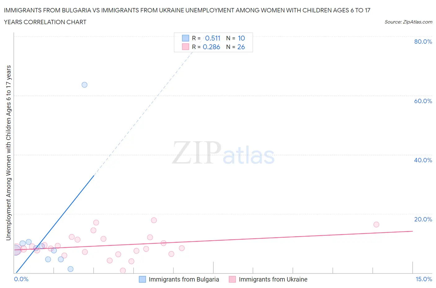 Immigrants from Bulgaria vs Immigrants from Ukraine Unemployment Among Women with Children Ages 6 to 17 years