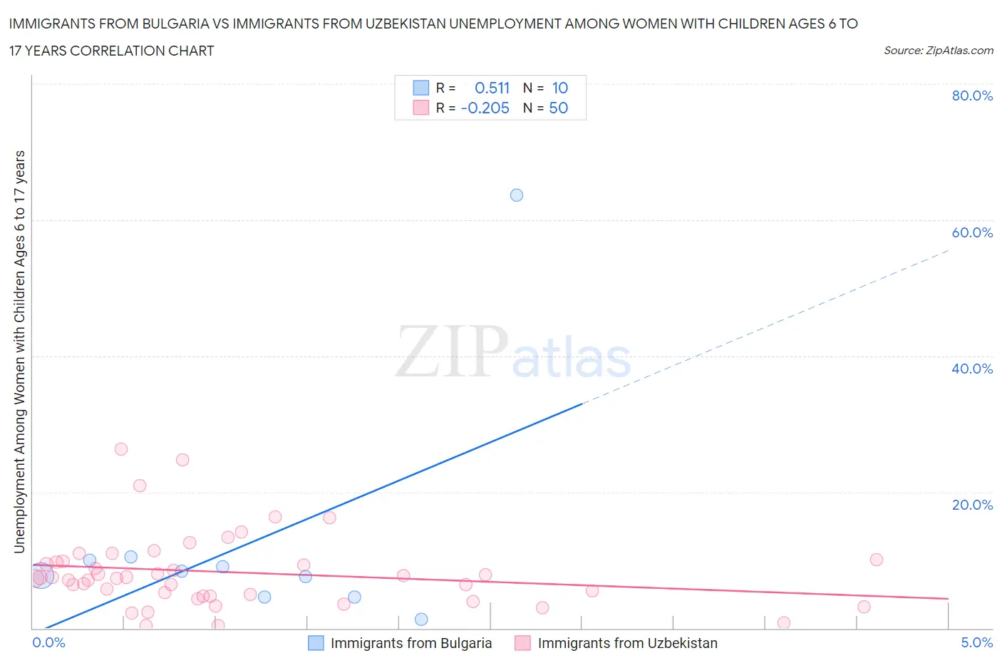 Immigrants from Bulgaria vs Immigrants from Uzbekistan Unemployment Among Women with Children Ages 6 to 17 years