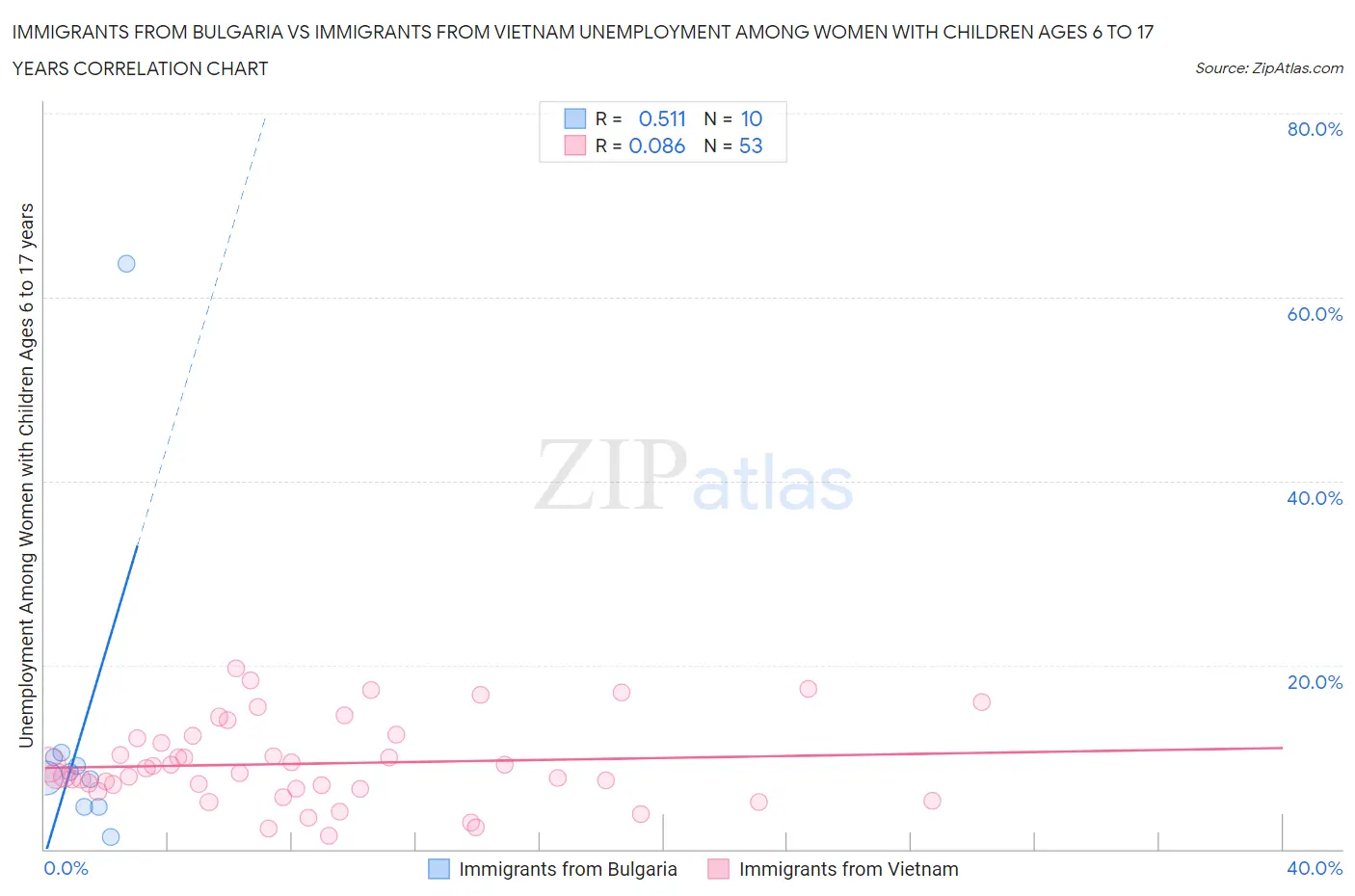 Immigrants from Bulgaria vs Immigrants from Vietnam Unemployment Among Women with Children Ages 6 to 17 years