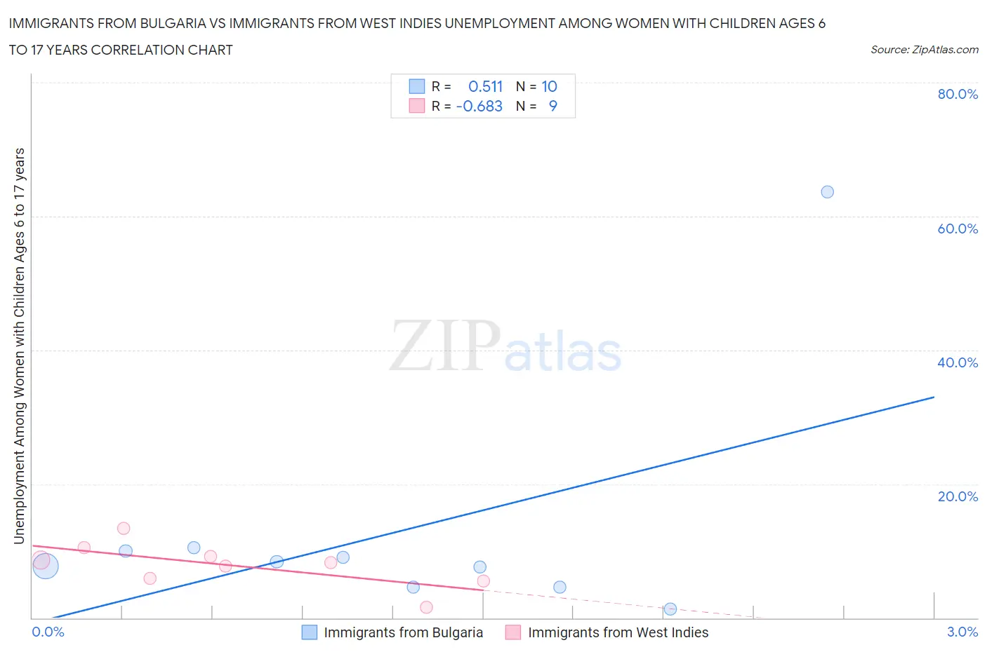 Immigrants from Bulgaria vs Immigrants from West Indies Unemployment Among Women with Children Ages 6 to 17 years