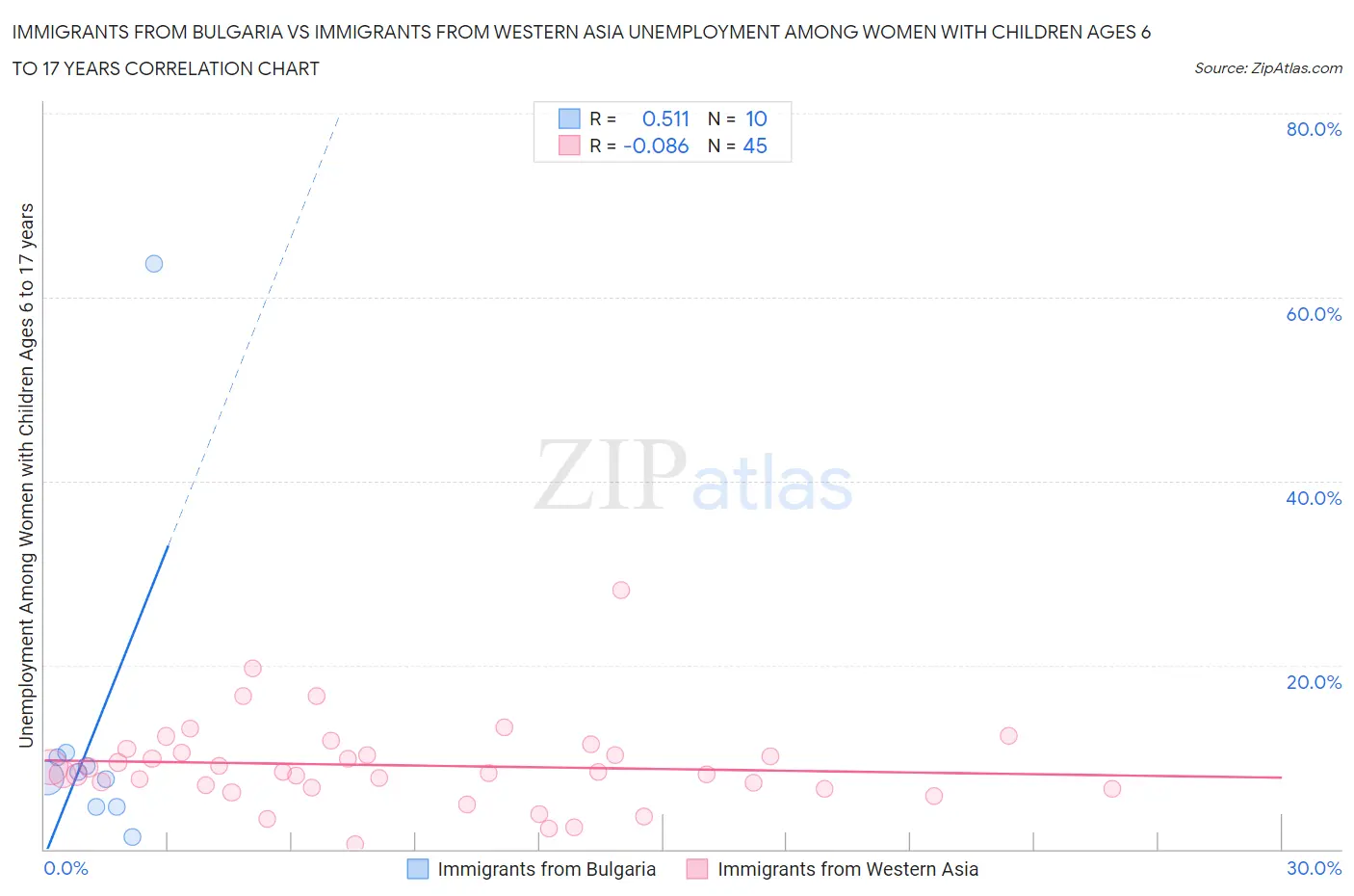 Immigrants from Bulgaria vs Immigrants from Western Asia Unemployment Among Women with Children Ages 6 to 17 years