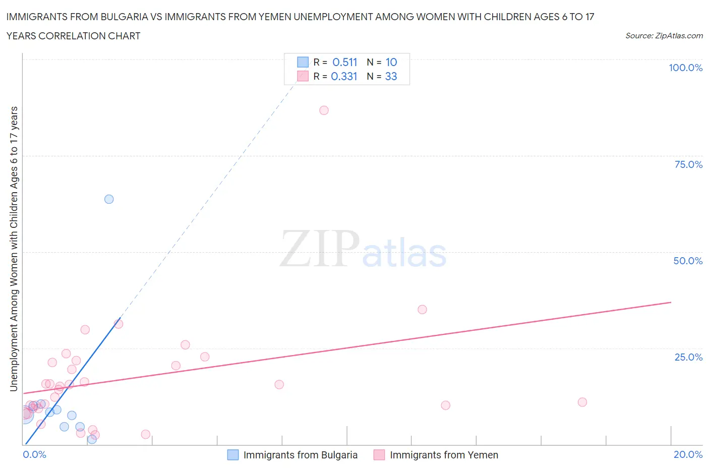 Immigrants from Bulgaria vs Immigrants from Yemen Unemployment Among Women with Children Ages 6 to 17 years