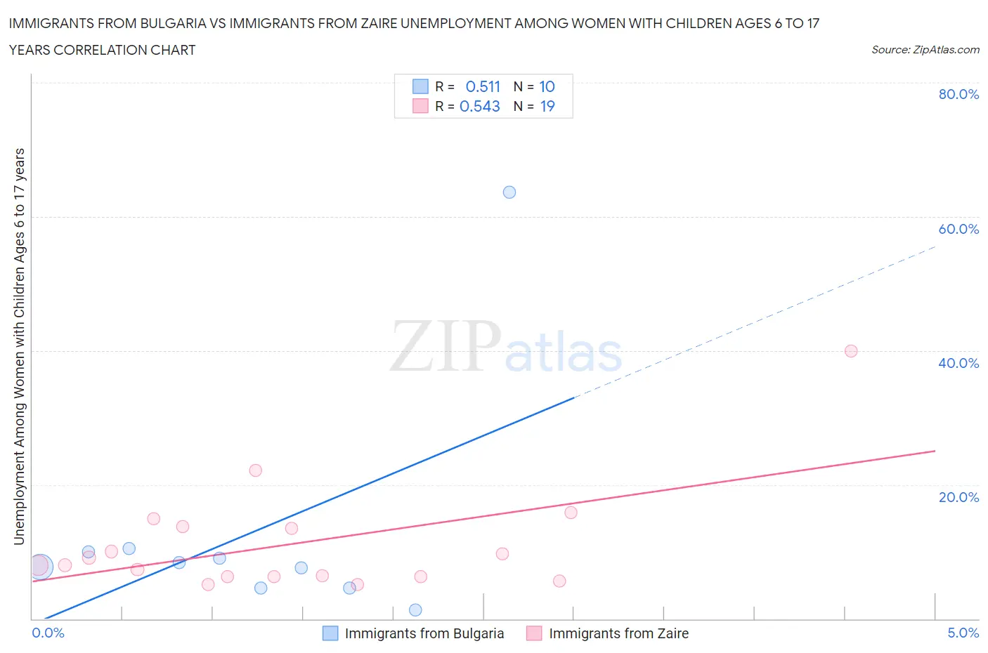 Immigrants from Bulgaria vs Immigrants from Zaire Unemployment Among Women with Children Ages 6 to 17 years