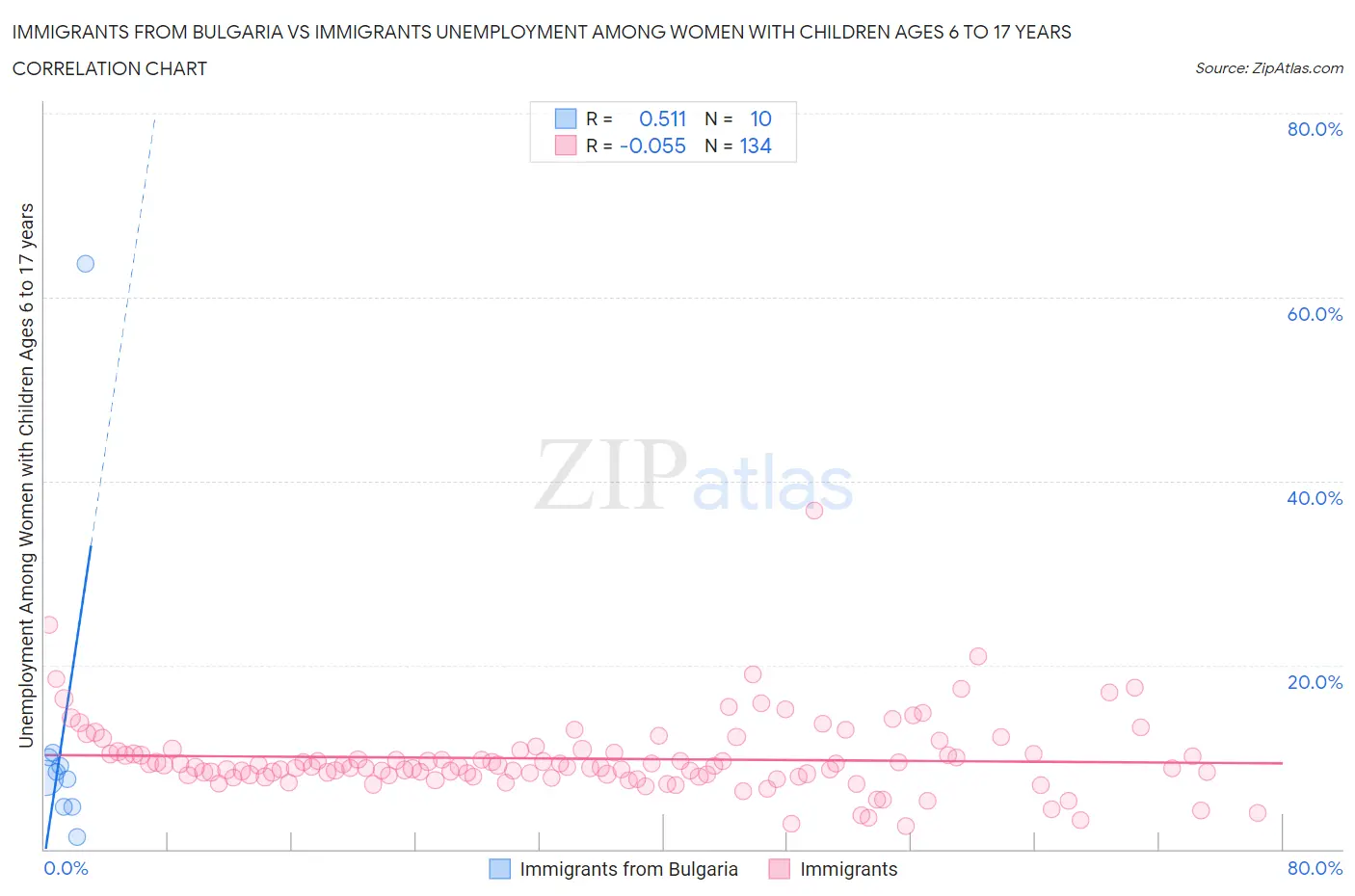 Immigrants from Bulgaria vs Immigrants Unemployment Among Women with Children Ages 6 to 17 years