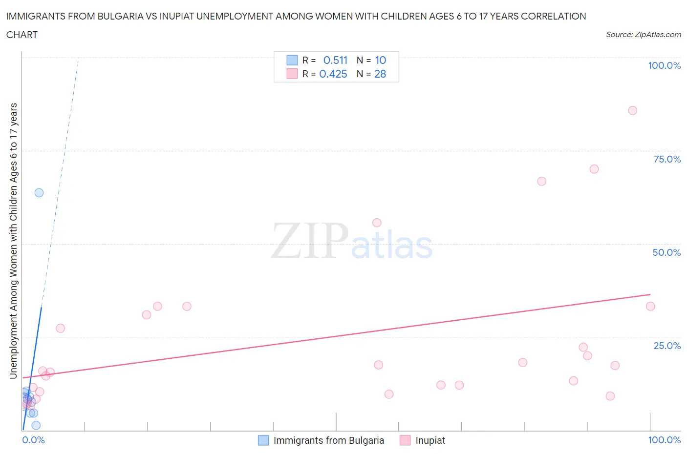 Immigrants from Bulgaria vs Inupiat Unemployment Among Women with Children Ages 6 to 17 years