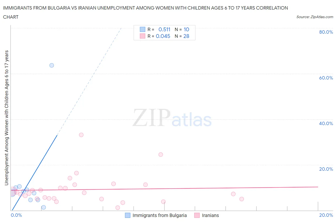 Immigrants from Bulgaria vs Iranian Unemployment Among Women with Children Ages 6 to 17 years