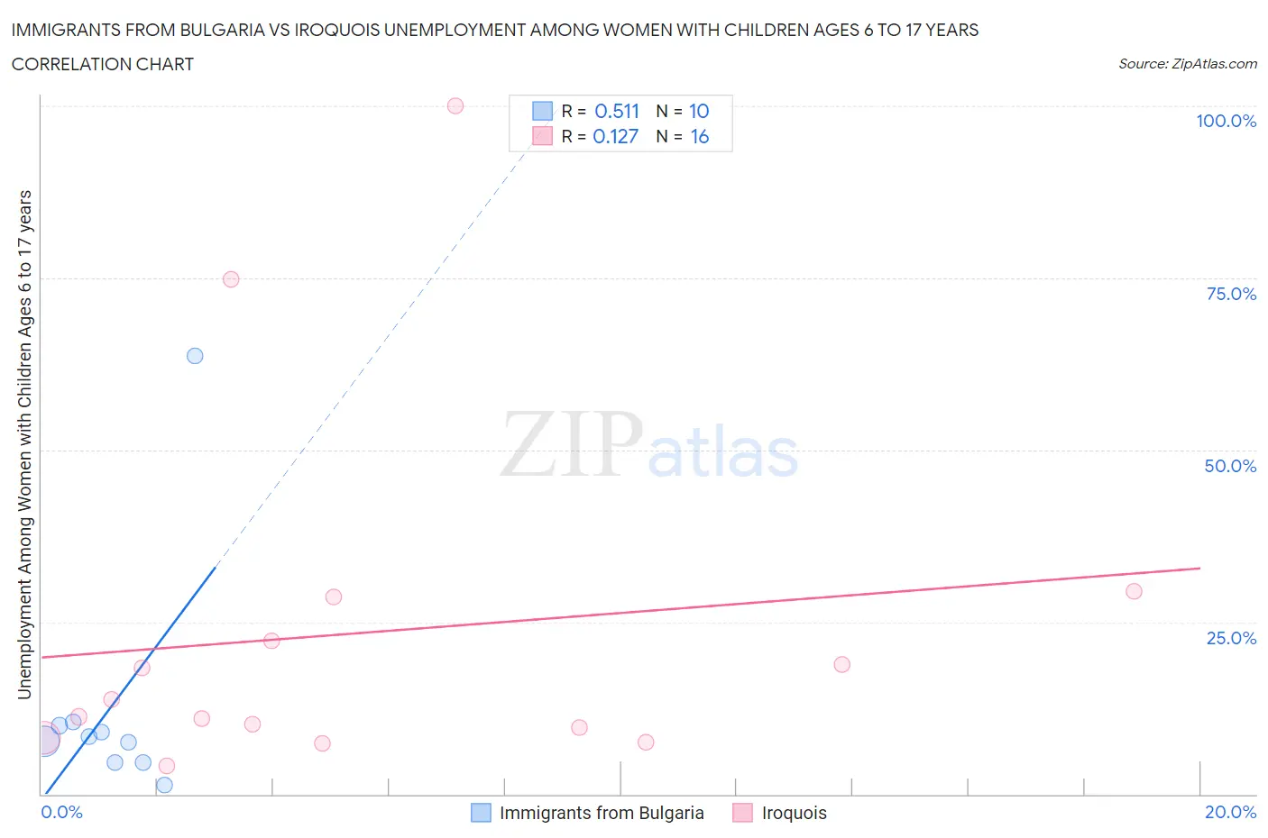 Immigrants from Bulgaria vs Iroquois Unemployment Among Women with Children Ages 6 to 17 years