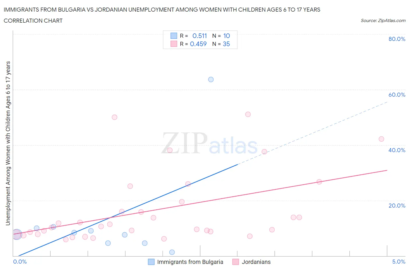 Immigrants from Bulgaria vs Jordanian Unemployment Among Women with Children Ages 6 to 17 years