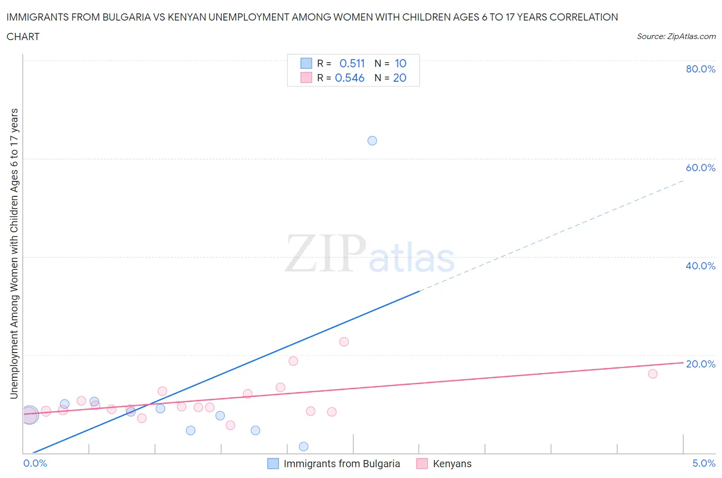 Immigrants from Bulgaria vs Kenyan Unemployment Among Women with Children Ages 6 to 17 years