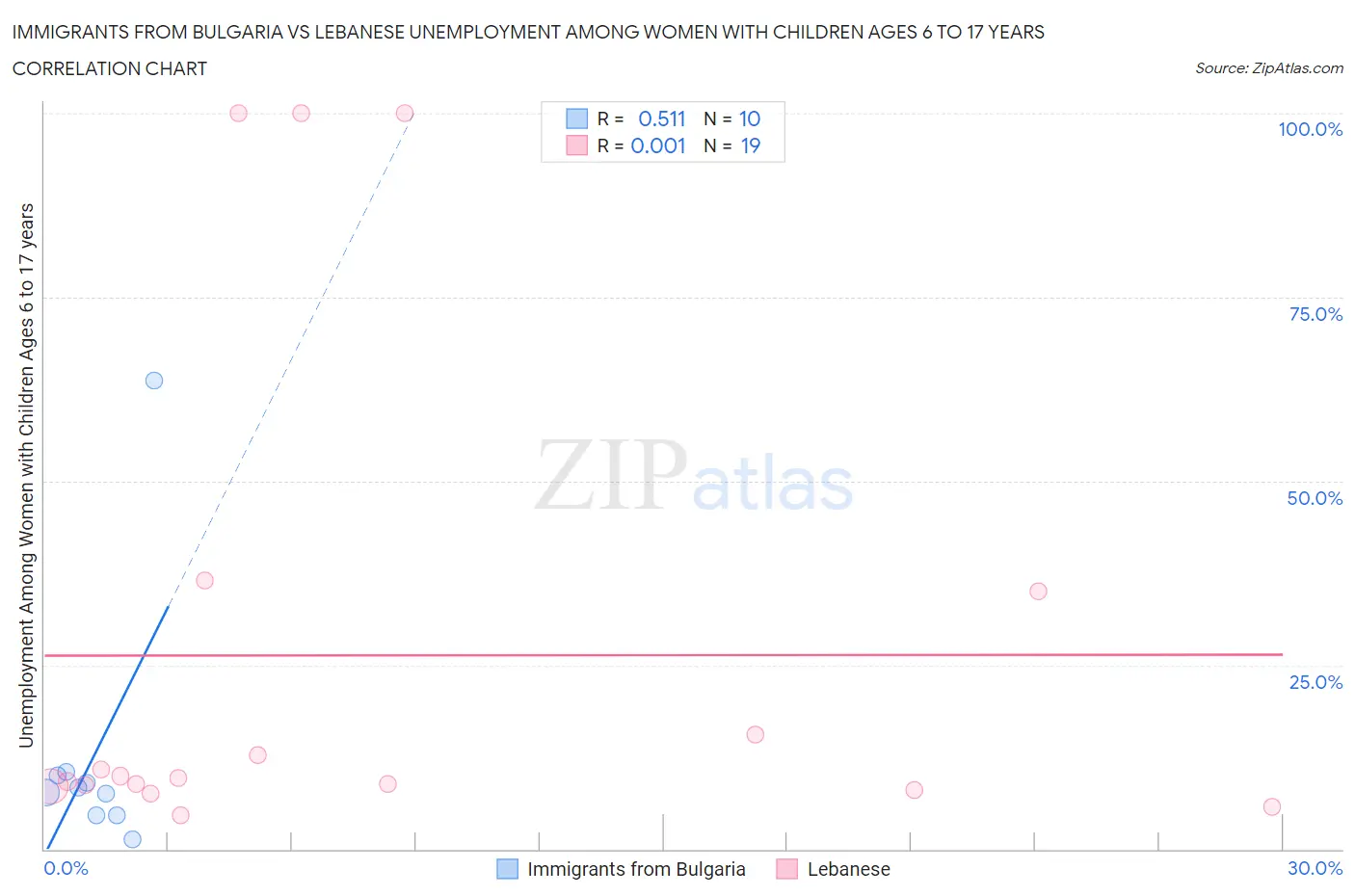 Immigrants from Bulgaria vs Lebanese Unemployment Among Women with Children Ages 6 to 17 years