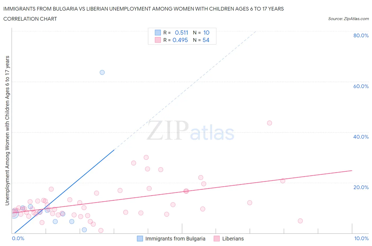 Immigrants from Bulgaria vs Liberian Unemployment Among Women with Children Ages 6 to 17 years