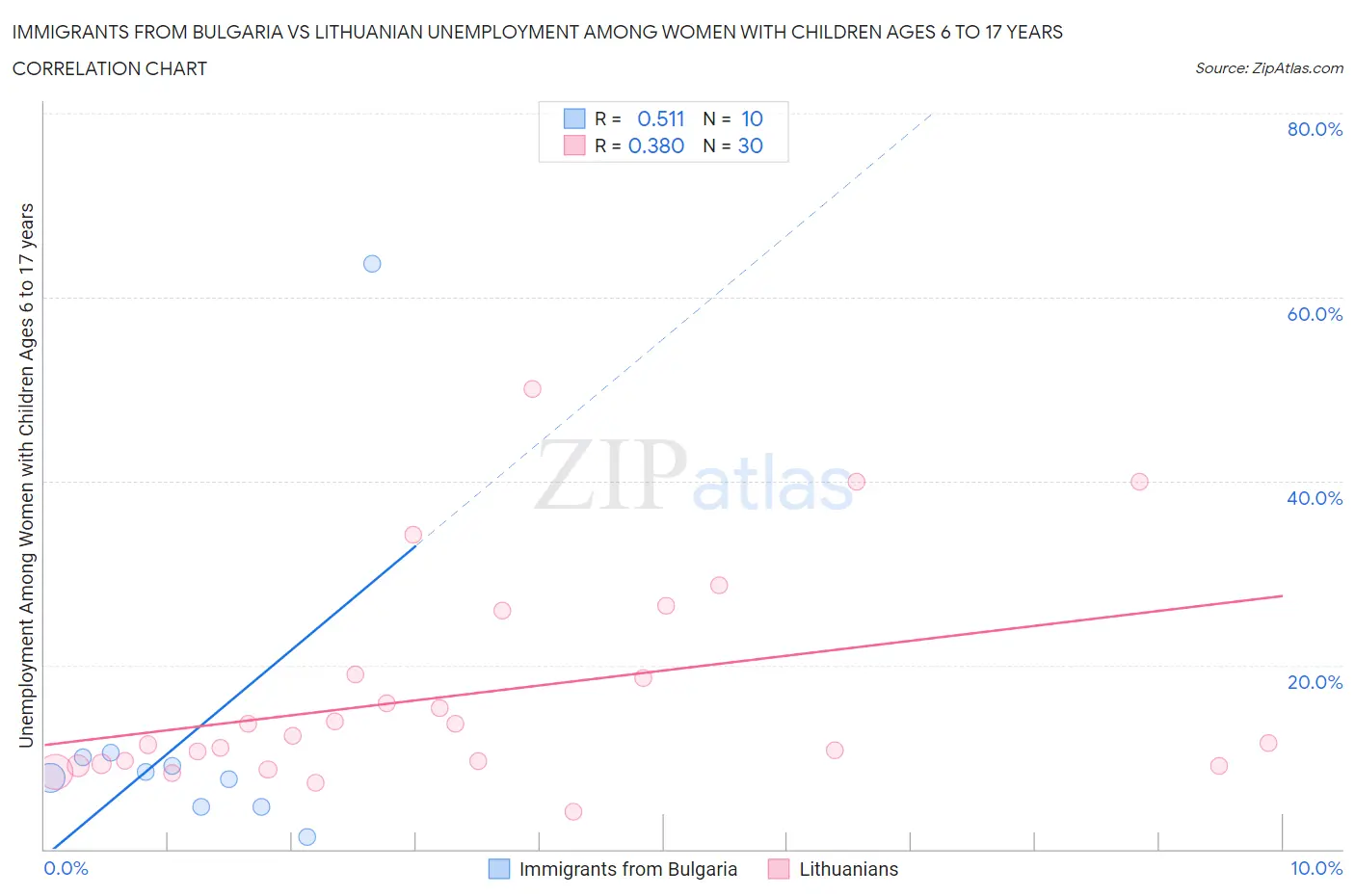 Immigrants from Bulgaria vs Lithuanian Unemployment Among Women with Children Ages 6 to 17 years
