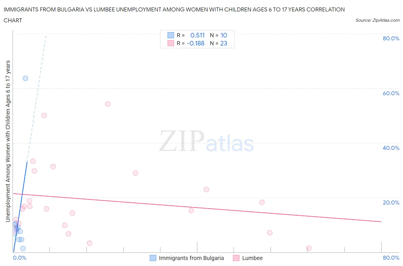 Immigrants from Bulgaria vs Lumbee Unemployment Among Women with Children Ages 6 to 17 years