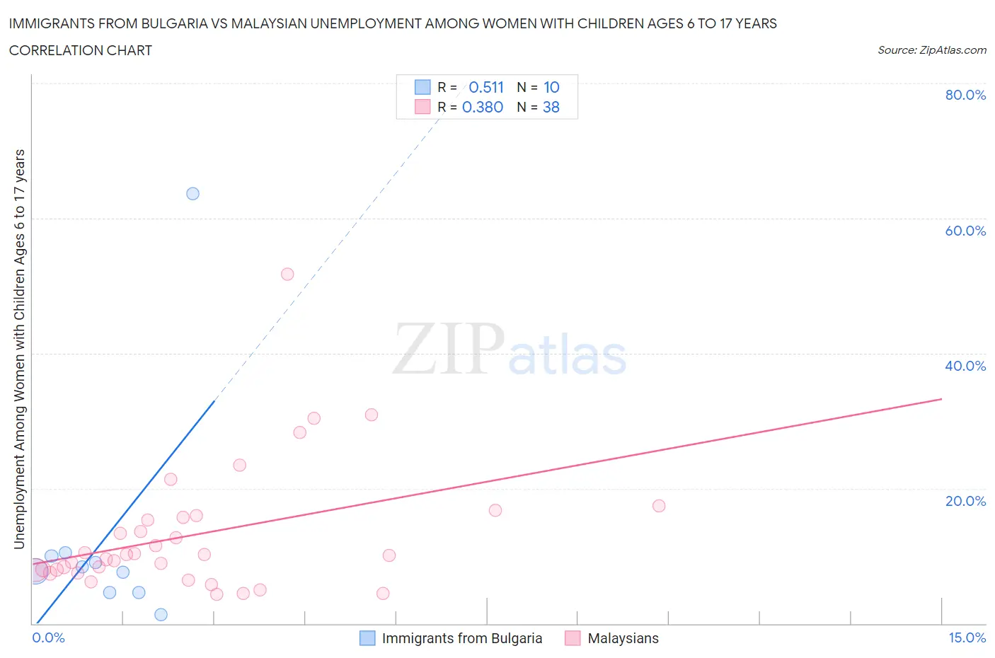 Immigrants from Bulgaria vs Malaysian Unemployment Among Women with Children Ages 6 to 17 years