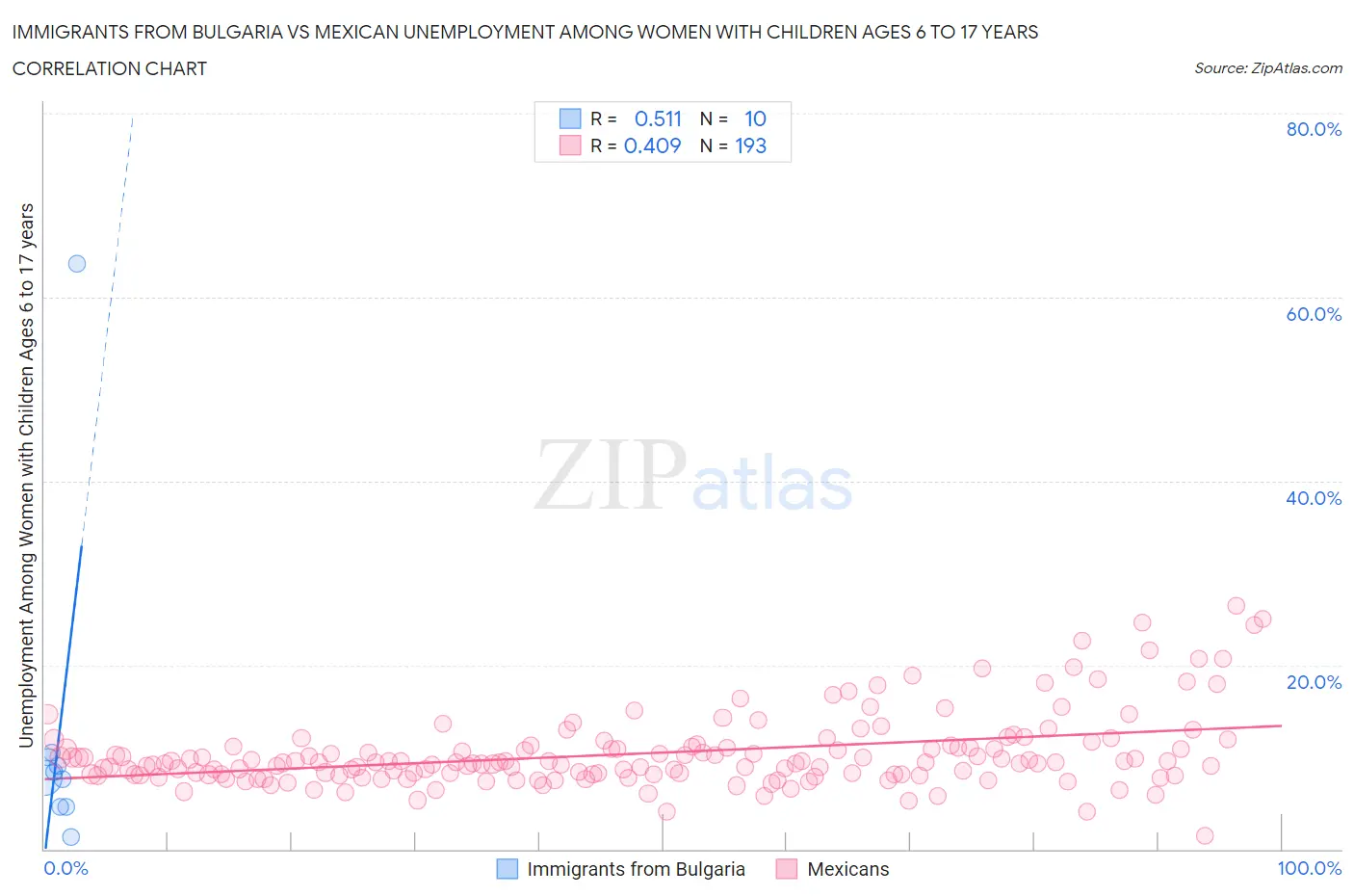 Immigrants from Bulgaria vs Mexican Unemployment Among Women with Children Ages 6 to 17 years