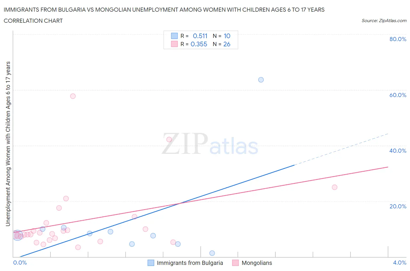 Immigrants from Bulgaria vs Mongolian Unemployment Among Women with Children Ages 6 to 17 years