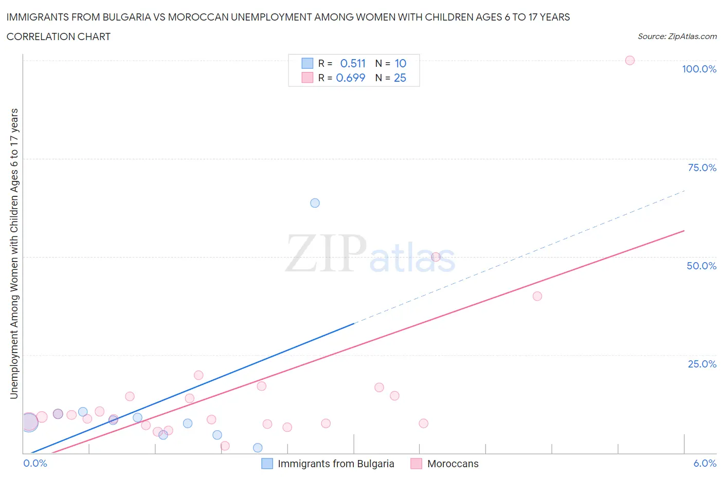 Immigrants from Bulgaria vs Moroccan Unemployment Among Women with Children Ages 6 to 17 years