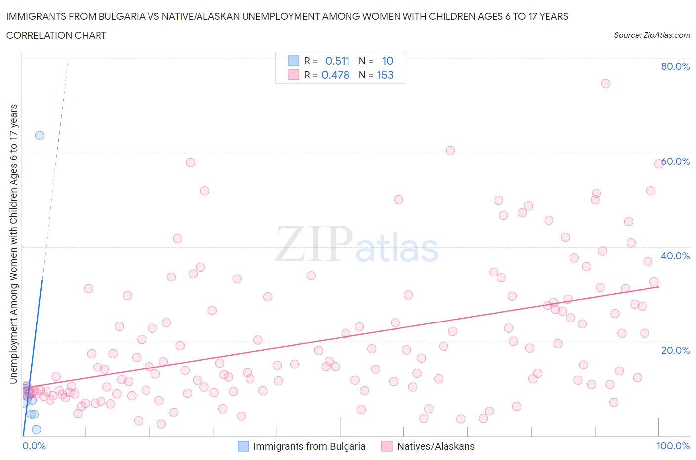 Immigrants from Bulgaria vs Native/Alaskan Unemployment Among Women with Children Ages 6 to 17 years