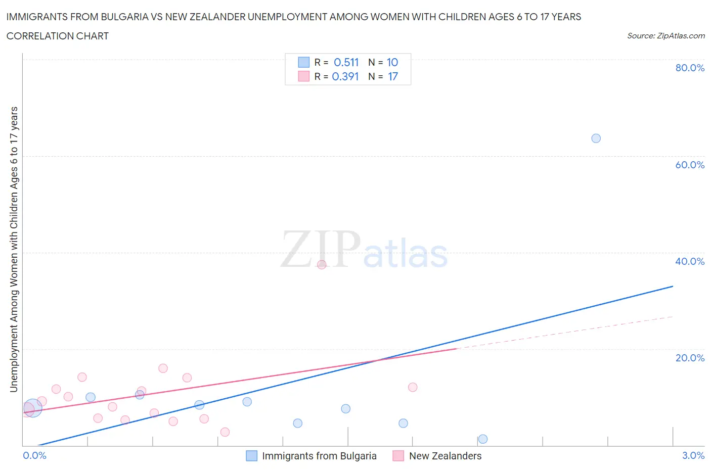 Immigrants from Bulgaria vs New Zealander Unemployment Among Women with Children Ages 6 to 17 years