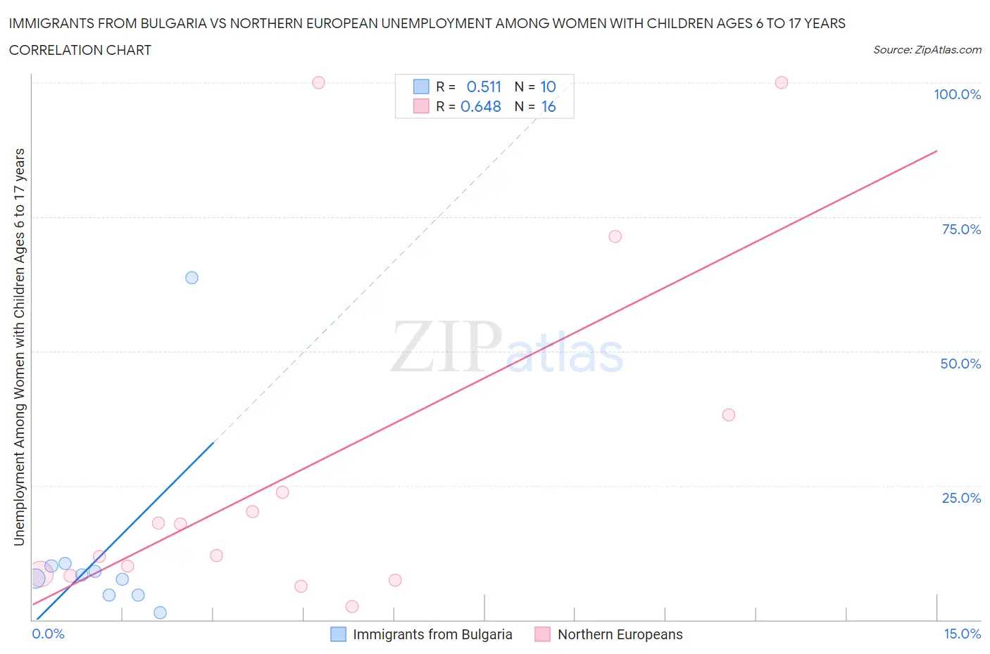 Immigrants from Bulgaria vs Northern European Unemployment Among Women with Children Ages 6 to 17 years